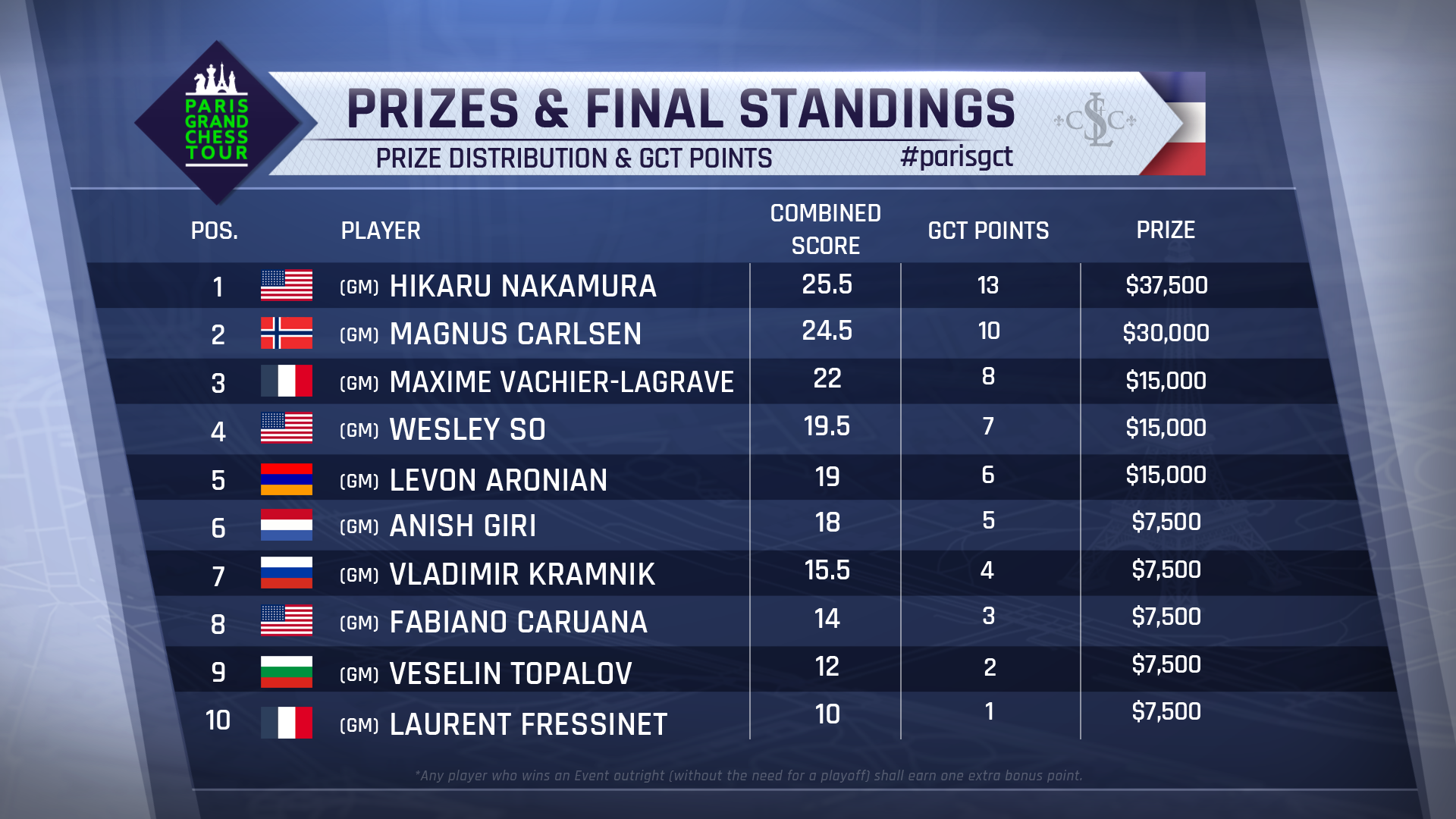 grand tour chess 2016 final results Paris Grand Chess Tour grand tour chess 2016 final results Paris Grand Chess Tour